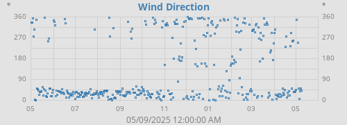 Wind Direction